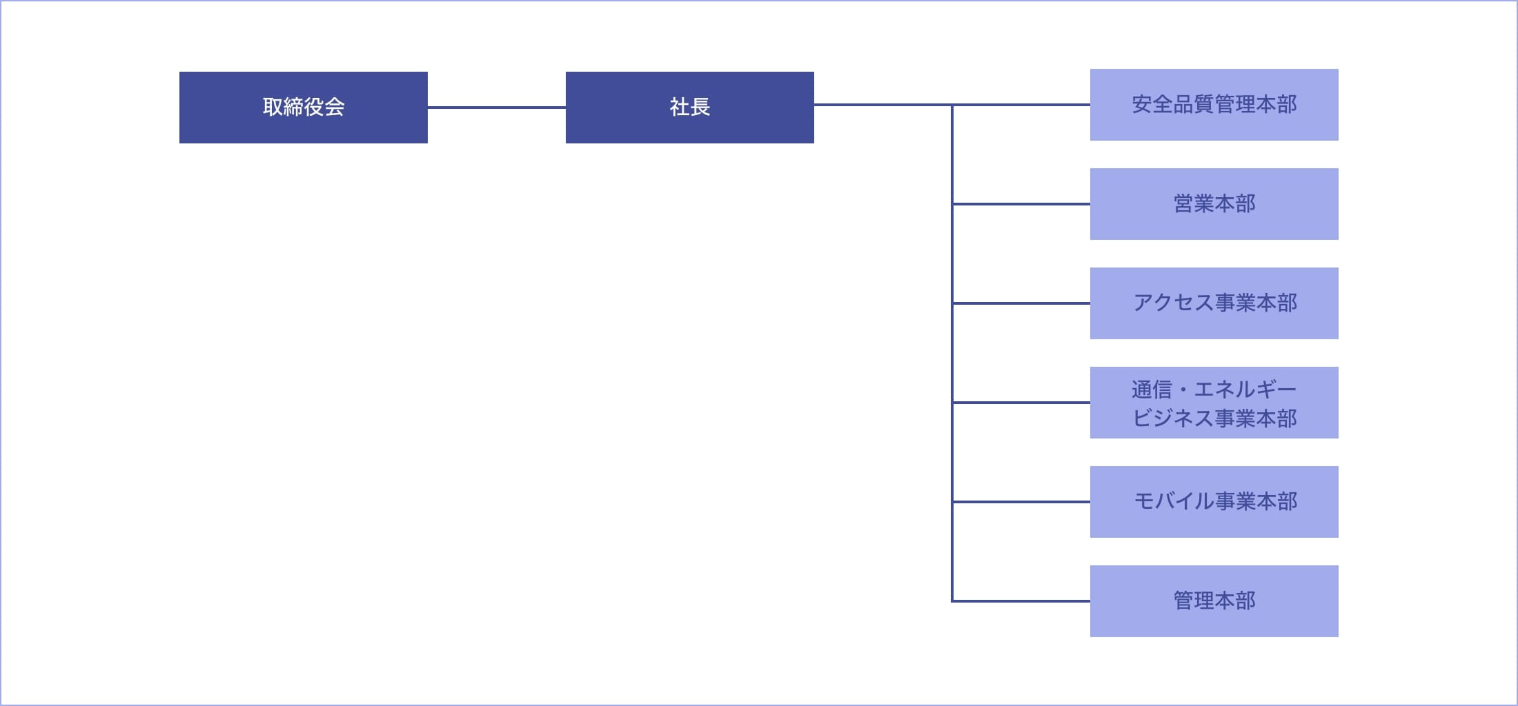 組織図