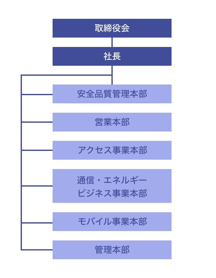 組織図